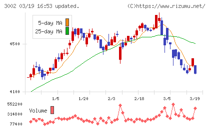 グンゼチャート