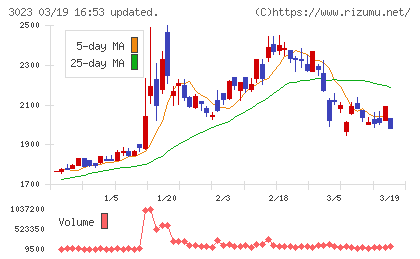 ラサ商事チャート