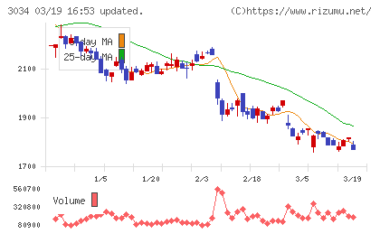 クオールホールディングスチャート