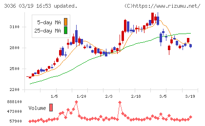 アルコニックスチャート