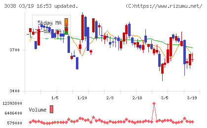 神戸物産チャート