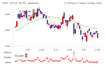 ソリトンシステムズチャート