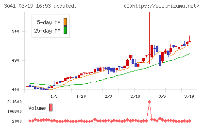 ビューティカダンホールディングスチャート