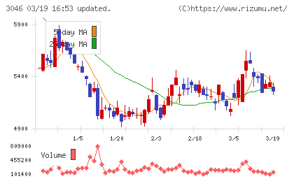 ジンズホールディングスチャート