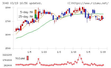 ビックカメラチャート