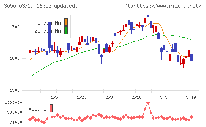 ＤＣＭホールディングスチャート