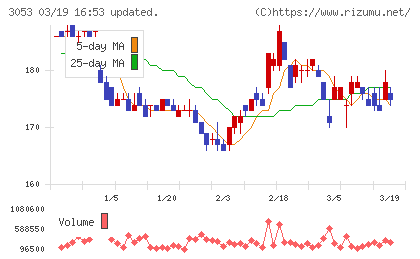 ペッパーフードサービスチャート