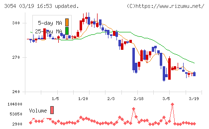 ハイパーチャート