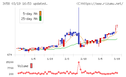 三洋堂ホールディングスチャート