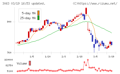 ジェイグループホールディングスチャート