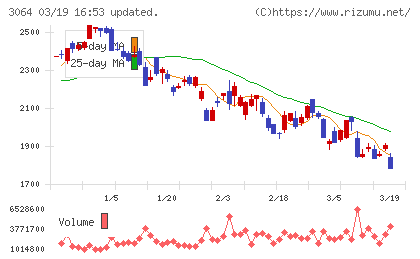 ＭｏｎｏｔａＲＯチャート