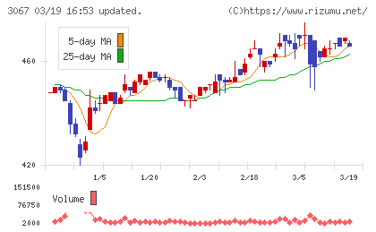 東京一番フーズチャート