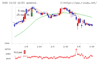 ＷＤＩチャート