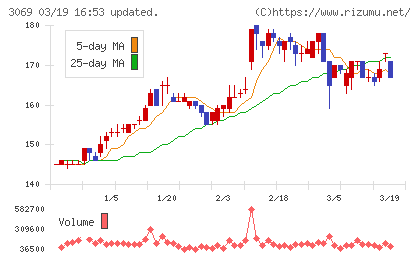 ＪＦＬＡホールディングスチャート