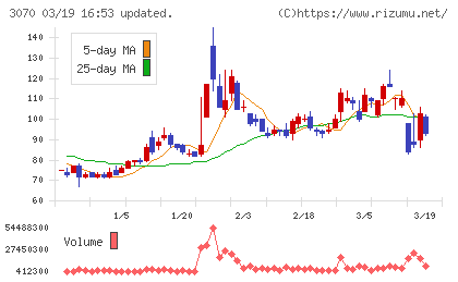 ジェリービーンズグループチャート