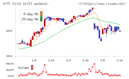 銚子丸チャート