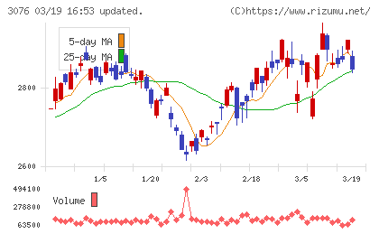 あい　ホールディングスチャート