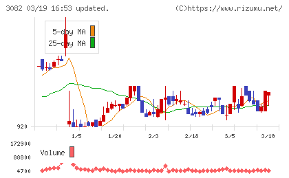 きちりホールディングスチャート