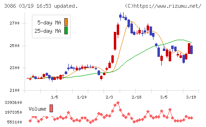 Ｊ．フロント　リテイリングチャート