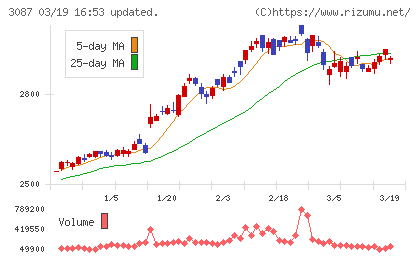 ドトール・日レスホールディングスチャート