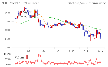 テクノアルファチャート