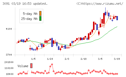 ブロンコビリーチャート