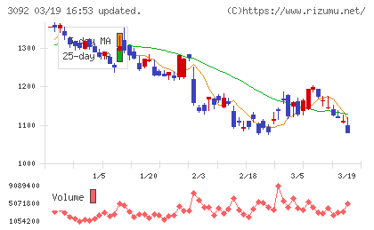 ＺＯＺＯチャート