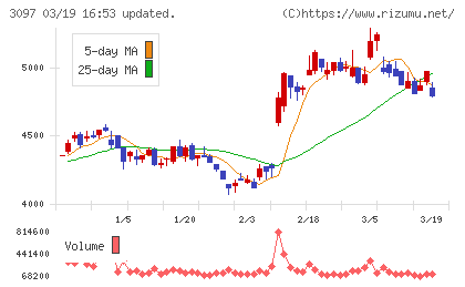 物語コーポレーションチャート