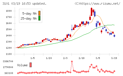 東洋紡チャート