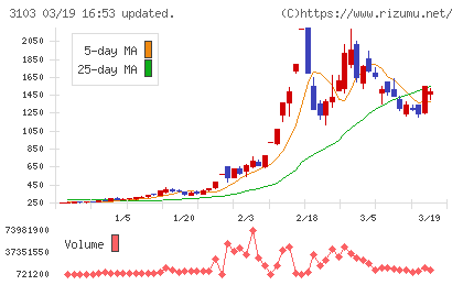 ユニチカチャート