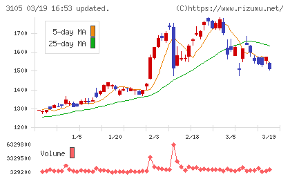 日清紡ホールディングスチャート