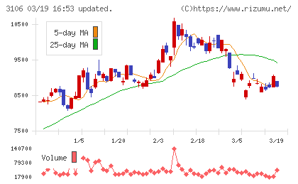 クラボウチャート