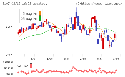 ダイワボウホールディングスチャート