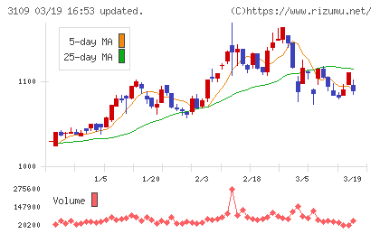 シキボウチャート