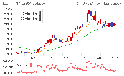 日東紡チャート