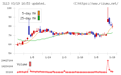 ＵＮＩＶＡ・Ｏａｋホールディングスチャート