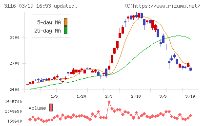 トヨタ紡織チャート