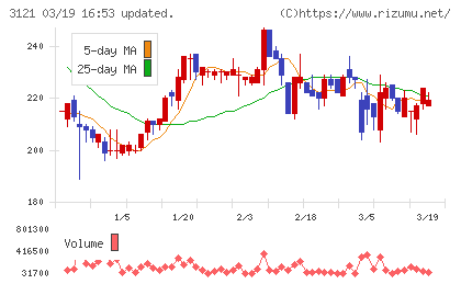 マーチャント・バンカーズチャート