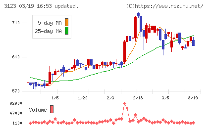 サイボーチャート