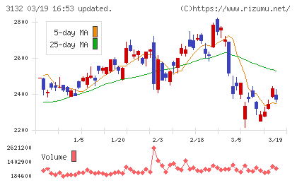 マクニカホールディングスチャート