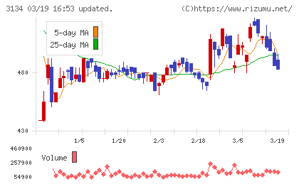 Ｈａｍｅｅチャート