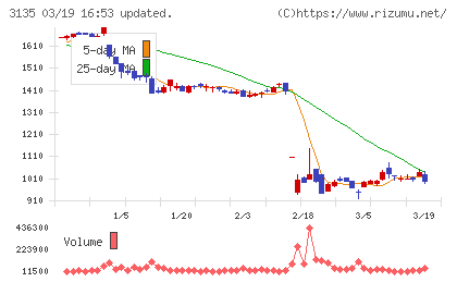 マーケットエンタープライズチャート