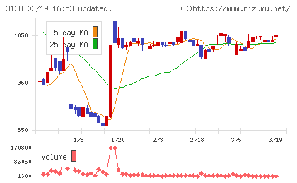 富士山マガジンサービスチャート