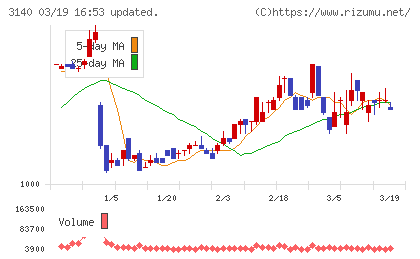 ＢＲＵＮＯチャート