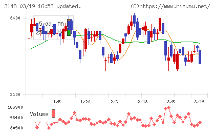 クリエイトＳＤホールディングスチャート