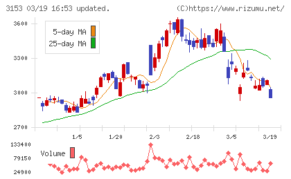 八洲電機チャート