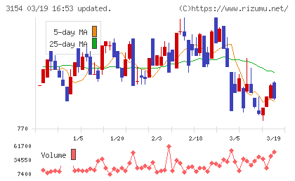 メディアスホールディングスチャート