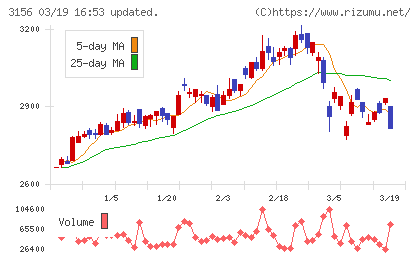 レスターチャート