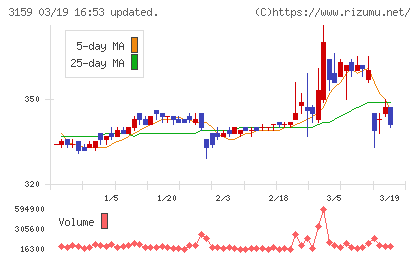 丸善ＣＨＩホールディングスチャート