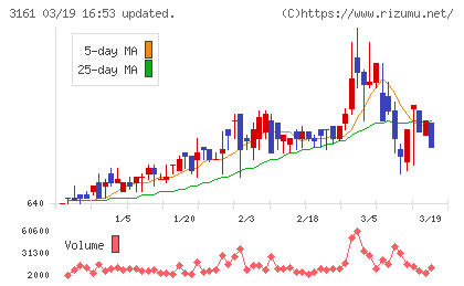 アゼアスチャート